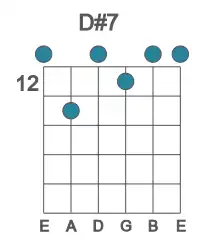 Guitar voicing #0 of the D# 7 chord